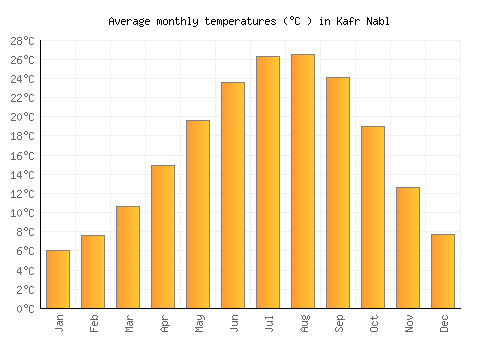 Kafr Nabl average temperature chart (Celsius)