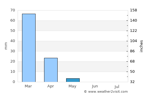 Kafr Qāsim average rain in May
