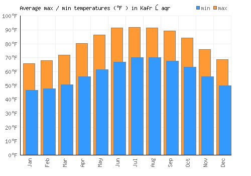 Kafr Şaqr average minimum / maximum temperatures (Fahrenheit)