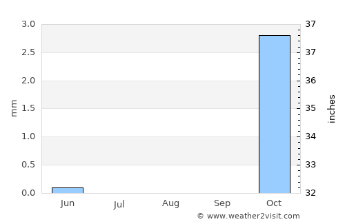 Kafr Şaqr average rain in August
