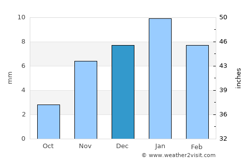 Kafr Şaqr average rain in December