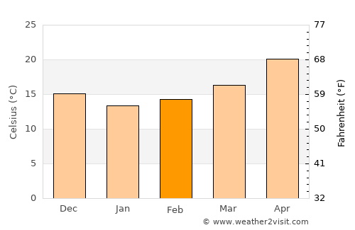 Kafr Şaqr average temperature in February