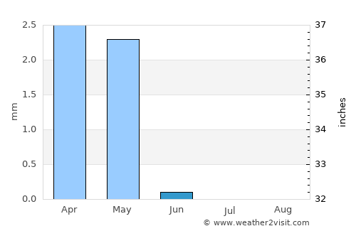 Kafr Şaqr average rain in June