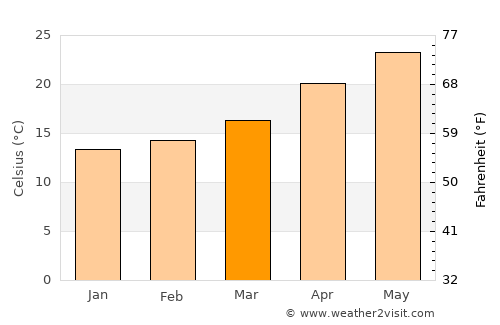Kafr Şaqr average temperature in March