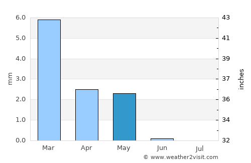 Kafr Şaqr average rain in May