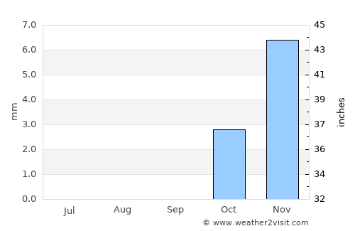 Kafr Şaqr average rain in September