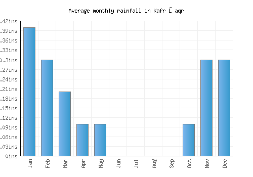 Kafr Şaqr monthly rainfall chart (inches)