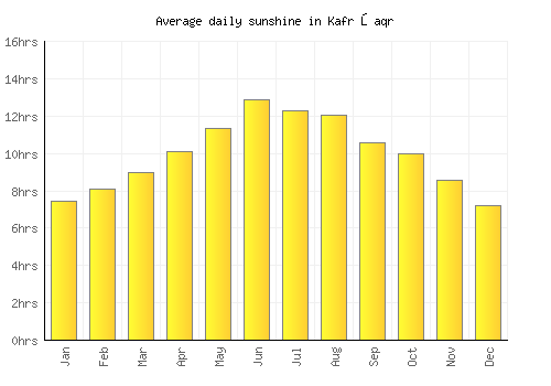 Kafr Şaqr average daily sunshine chart