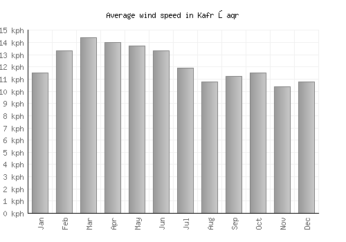 Kafr Şaqr average winspeed by month (km/h)