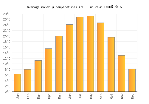 Kafr Takhārīm average temperature chart (Celsius)