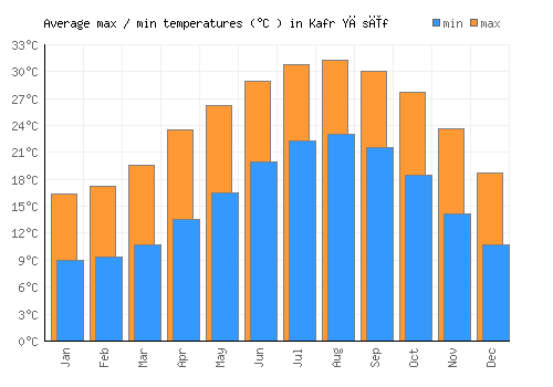 Kafr Yāsīf average minimum / maximum temperatures (Celsius)