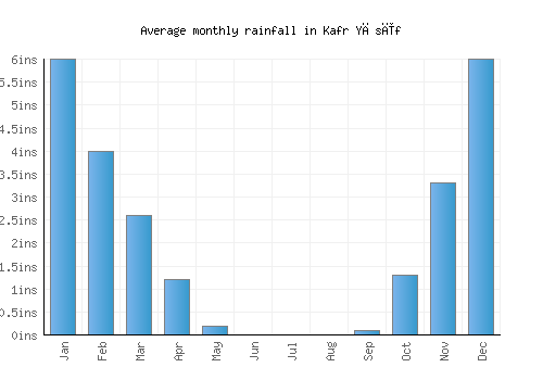 Kafr Yāsīf monthly rainfall chart (inches)