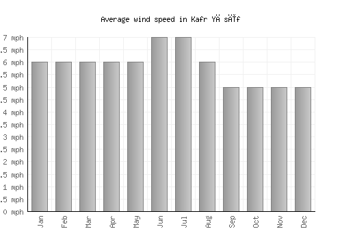 Kafr Yāsīf average winspeed by month (mph)