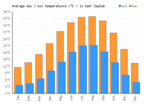Kafr Zaytah average minimum / maximum temperatures (Celsius)
