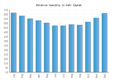 Kafr Zaytah relative humidity averages