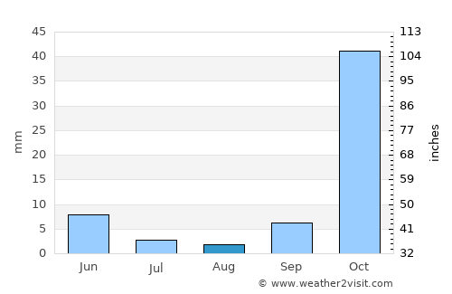 Kafr Zaytah average rain in August