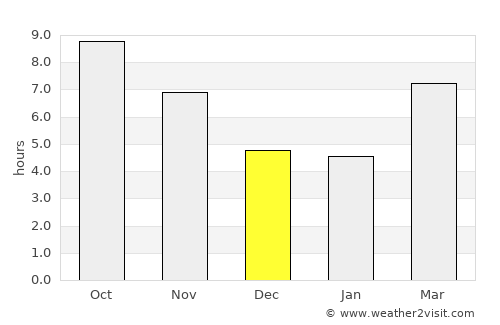 Kafr Zaytah average rain in December