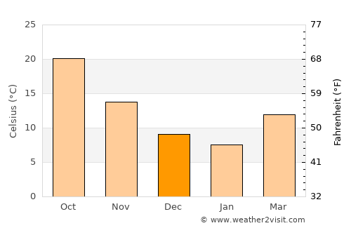 Kafr Zaytah average temperature in December