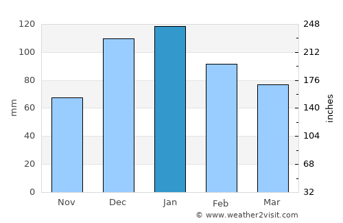 Kafr Zaytah average rain in January
