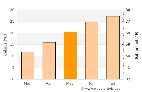Kafr Zaytah average temperature in May