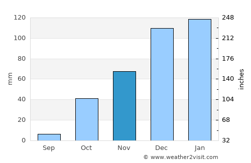 Kafr Zaytah average rain in November