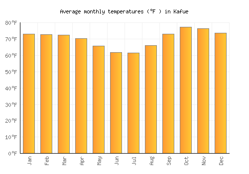 Kafue average temperature chart (Fahrenheit)