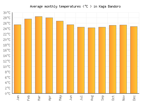 Kaga Bandoro average temperature chart (Celsius)