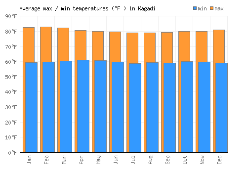Kagadi average minimum / maximum temperatures (Fahrenheit)