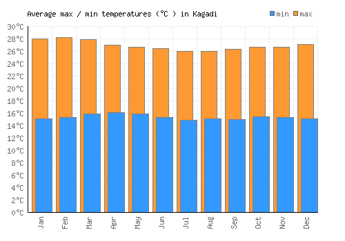 Kagadi average minimum / maximum temperatures (Celsius)