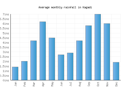 Kagadi monthly rainfall chart (inches)