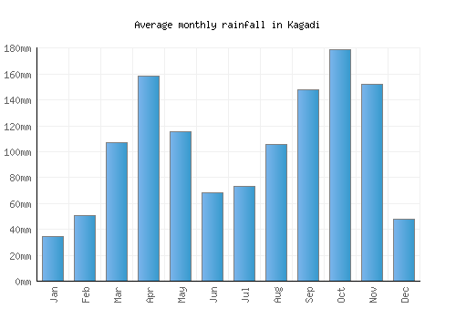 Kagadi monthly rainfall chart (mm)