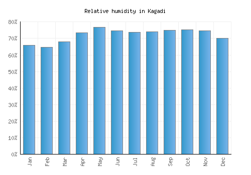 Kagadi relative humidity averages