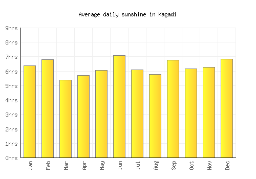 Kagadi average daily sunshine chart
