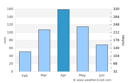 Kagadi average rain in April