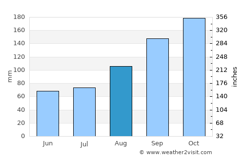Kagadi average rain in August