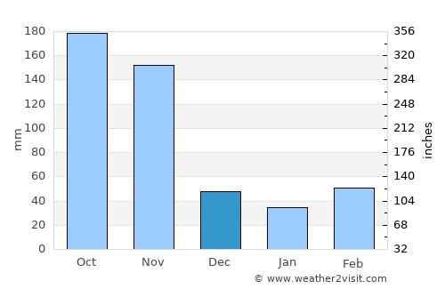 Kagadi average rain in December