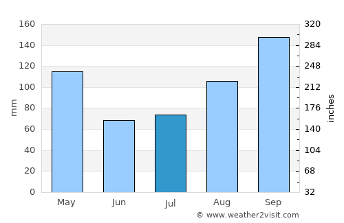 Kagadi average rain in July