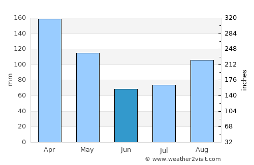 Kagadi average rain in June