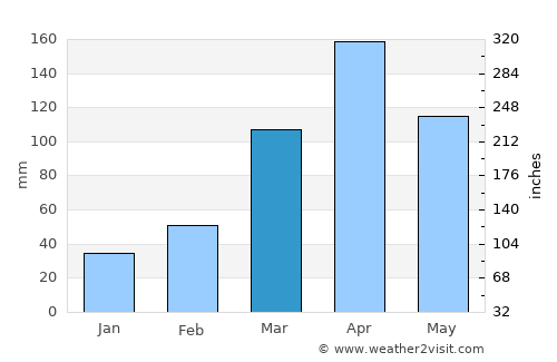 Kagadi average rain in March