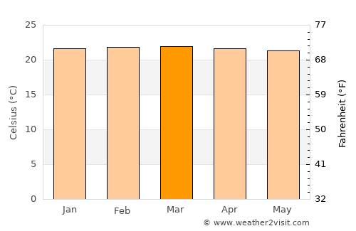 Kagadi average temperature in March