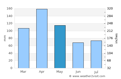 Kagadi average rain in May