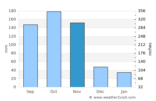 Kagadi average rain in November