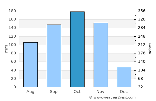 Kagadi average rain in October