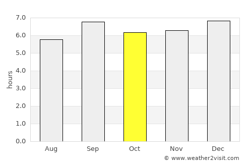 Kagadi average rain in October