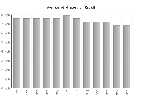 Kagadi average winspeed by month (km/h)