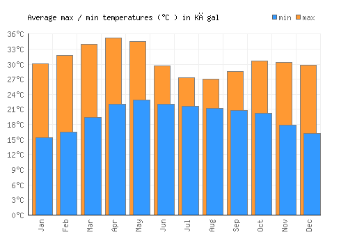 Kāgal average minimum / maximum temperatures (Celsius)
