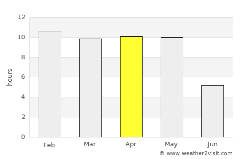 Kāgal average rain in April