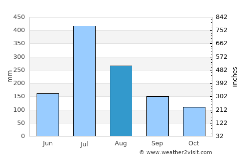 Kāgal average rain in August