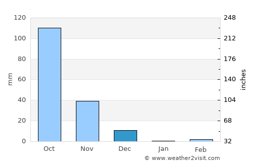 Kāgal average rain in December