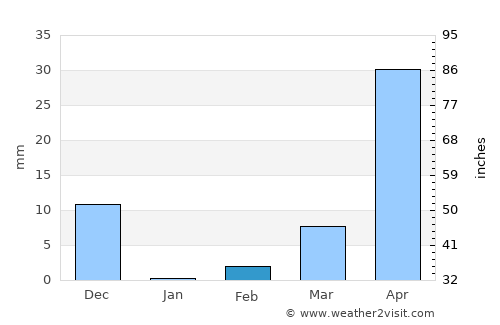 Kāgal average rain in February